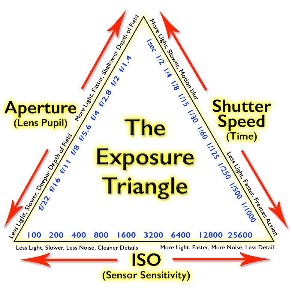 The Exposure Triangle