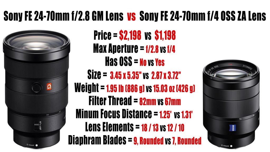 Sony FE 24-70mm f/2.8 GM II vs Sony FE 24-70mm F2.8 GM: What is the  difference?